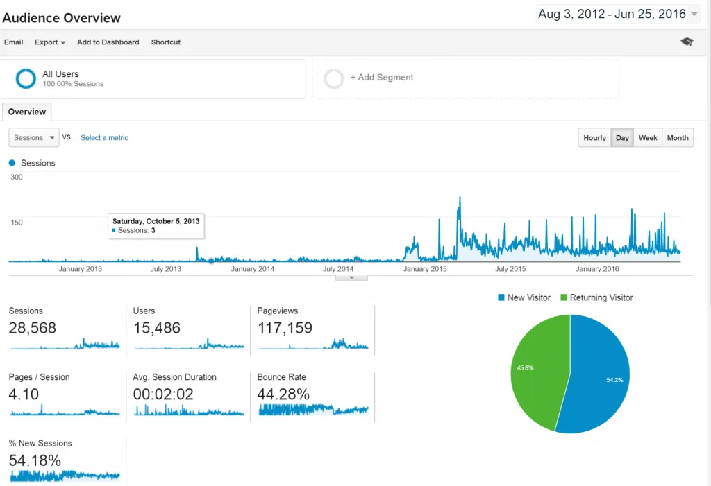 Google Analytics | The Rabbit and the Moon 